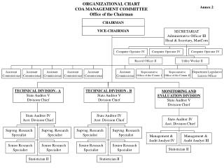 ORGANIZATIONAL CHART COA MANAGEMENT COMMITTEE Office of the Chairman