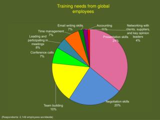 Training needs from global employees