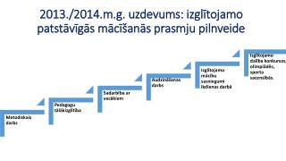 2013./2014.m.g. uzdevums: izglītojamo patstāvīgās mācīšanās prasmju pilnveide