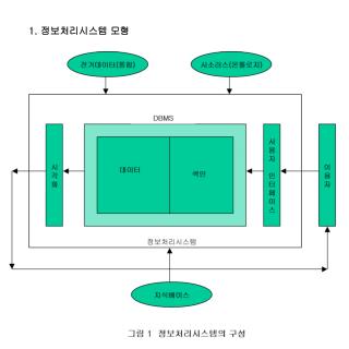 1. 정보처리시스템 모형
