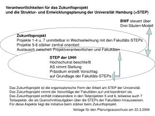 Zukunftsprojekt Projekte 1-4 u. 7 unmittelbar in Wechselwirkung mit den Fakultäts-STEPs