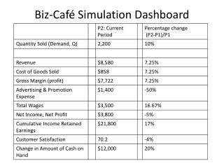 Biz-Café Simulation Dashboard
