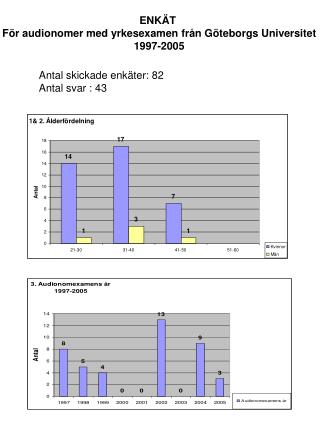 ENKÄT För audionomer med yrkesexamen från Göteborgs Universitet 1997-2005