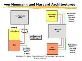 von Neumann and Harvard Architectures