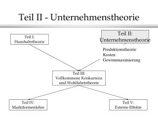 Teil II - Unternehmenstheorie