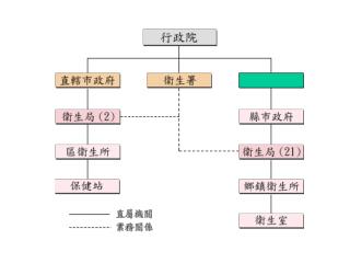 藥政處