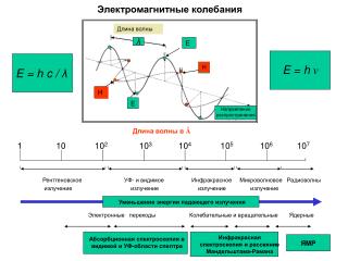Электромагнитные колебания