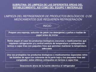 LIMPIEZA DEL REFRIGERADOR DE PRODUCTOS BIOLÓGICOS O DE MEDICAMENTOS QUE REQUIEREN REFRIGERACIÓN