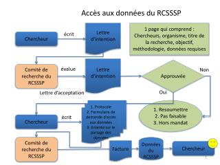 Accès aux données du RCSSSP