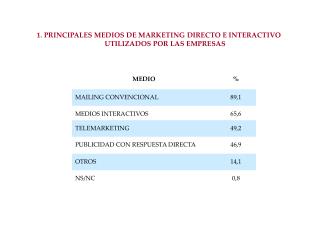 1. PRINCIPALES MEDIOS DE MARKETING DIRECTO E INTERACTIVO UTILIZADOS POR LAS EMPRESAS