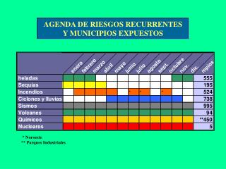 * Noroeste ** Parques Industriales