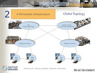 Global Topology