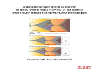 L Ding et al . Nature 000 , 1 - 5 (2012) doi:10.1038/nature10738