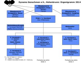 Dynamo Genschmen e.V., Hohenbrunn: Organigramm 2014