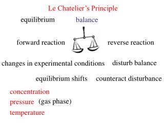 Le Chatelier’s Principle