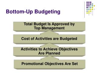 Bottom-Up Budgeting