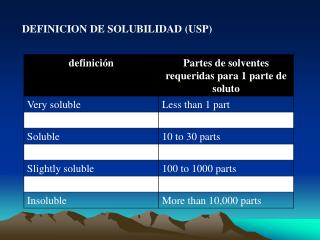 DEFINICION DE SOLUBILIDAD (USP)