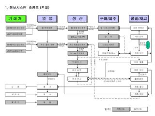 1. 정보시스템 흐름도 ( 전체 )