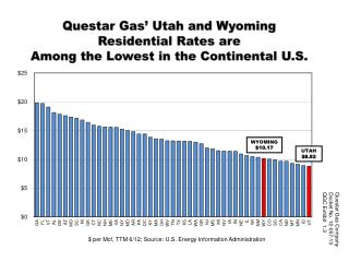 Questar Gas’ Utah and Wyoming Residential Rates are Among the Lowest in the Continental U.S.