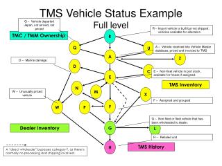 TMS Vehicle Status Example Full level