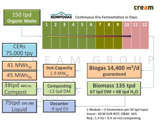 150 tpd Organic Waste