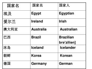 常见国际城市： Tokyo 东京 ['təukjəu] Washington D.C. 华盛顿 Sydney 悉尼 ['sidni] New York 纽约