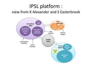 IPSL platform : view from K Alexander and S Easterbrook