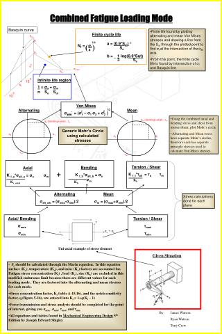 Axial/ Bending σ max σ min