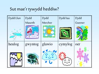 Sut mae’r tywydd heddiw?