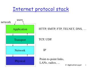 Internet protocol stack