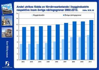 Andel utrikes födda av förvärvsarbetande i byggindustrin 2002-2010