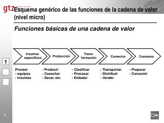 Esquema genérico de las funciones de la cadena de valor (nivel micro)