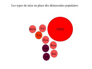 Les types de mise en place des démocraties populaires