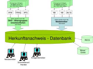 Herkunftsnachweis - Datenbank