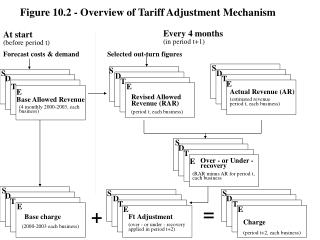 Figure 10.2 - Overview of Tariff Adjustment Mechanism