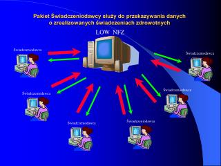 Pakiet Świadczeniodawcy służy do przekazywania danych o zrealizowanych świadczeniach zdrowotnych