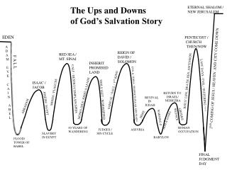 The Ups and Downs of God’s Salvation Story