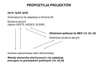 hp1d, hp2d, hp3d Automatyczna hp adaptacja w fortranie 90