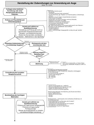 Vorliegen einer ärztlichen Verordnung oder einer Rezepturanforderung des Patienten