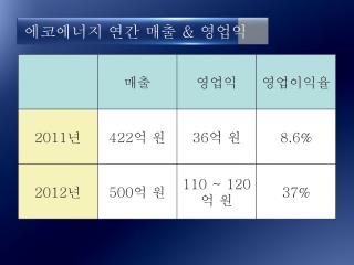 에코에너지 연간 매출 &amp; 영업익