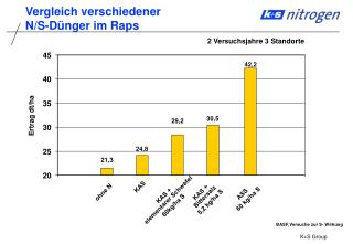 Vergleich verschiedener N/S-Dünger im Raps