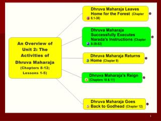 Lesson 1: Dhruva Mah ä r ä ja Leaves Home for the Forest (Chapter 8, Verses 1-38)