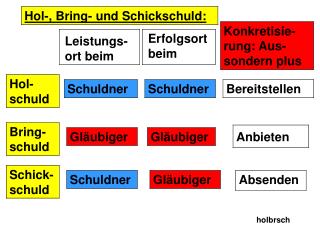 Hol-, Bring- und Schickschuld: