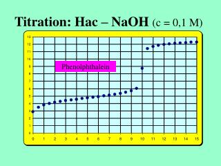 Titration: Hac – NaOH (c = 0,1 M)