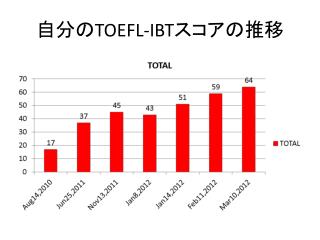 自分の TOEFL-IBT スコアの推移
