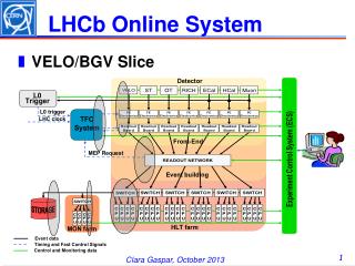 LHCb Online System