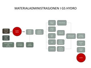 MATERIALADMINISTRASJONEN I GS HYDRO