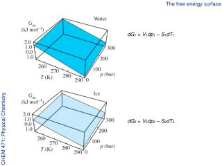 The free energy surface