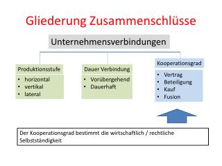 Gliederung Zusammenschlüsse