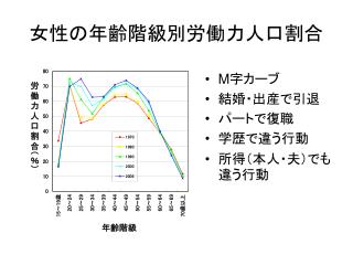 女性の年齢階級別労働力人口割合